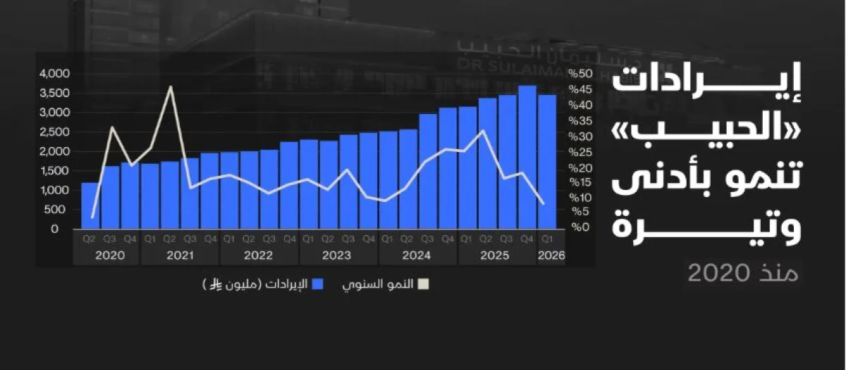 استمرار تراجع اسهم الحبيب وقرار متهور يقف وراء الارقام المفزعة