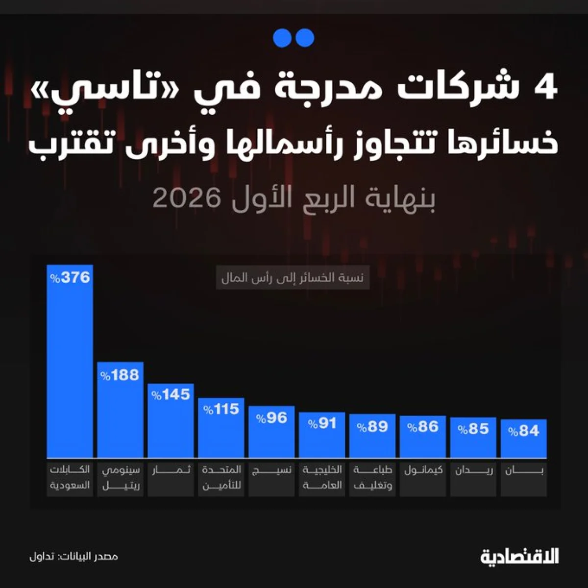 4 شركات سعودية تتجاوز خسائرها رأس المال في سوق تاسي