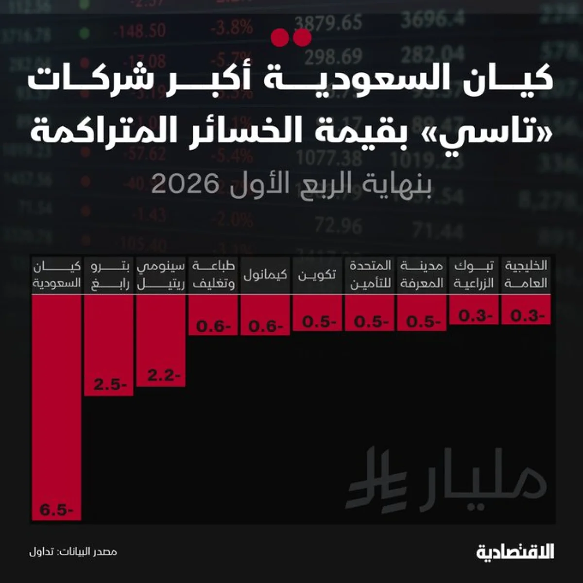 كيان تتصدر خسائر الشركات المدرجة في السعودية بـ6.5 مليار ريال