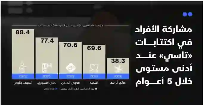 مصادر في تاسي تكشف سبب عزوف المستثمرين عن شراء اسهم الراشد 