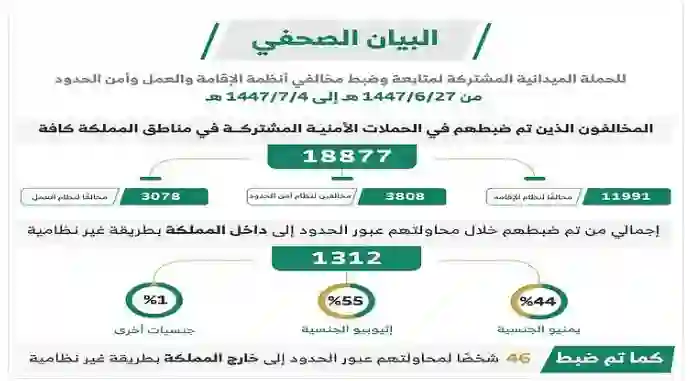 سبب ترحيل آلاف المقيمين بشكل نهائي خلال أسبوع واحد فقط 